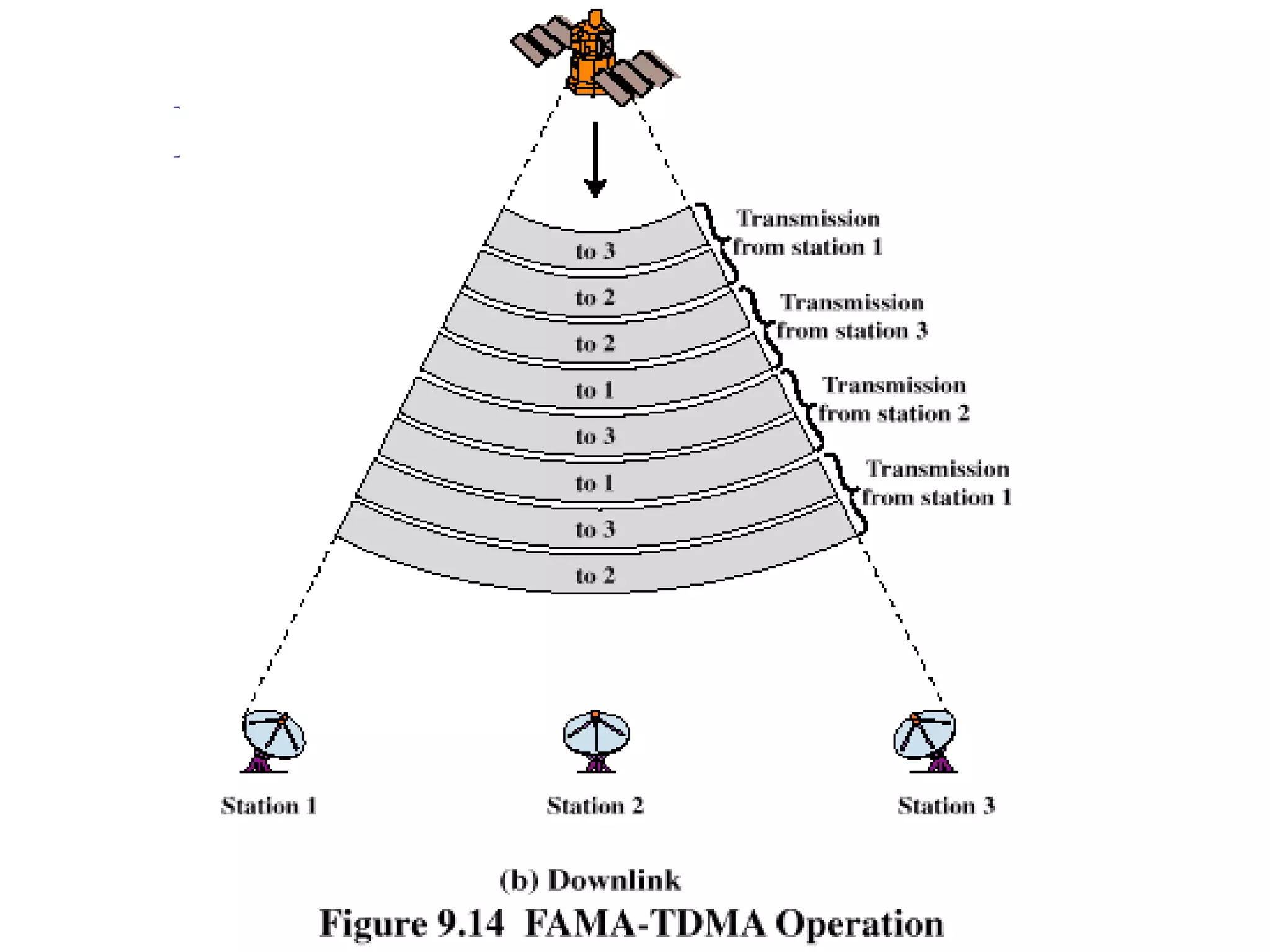 FAMA-TDMA Downlink 