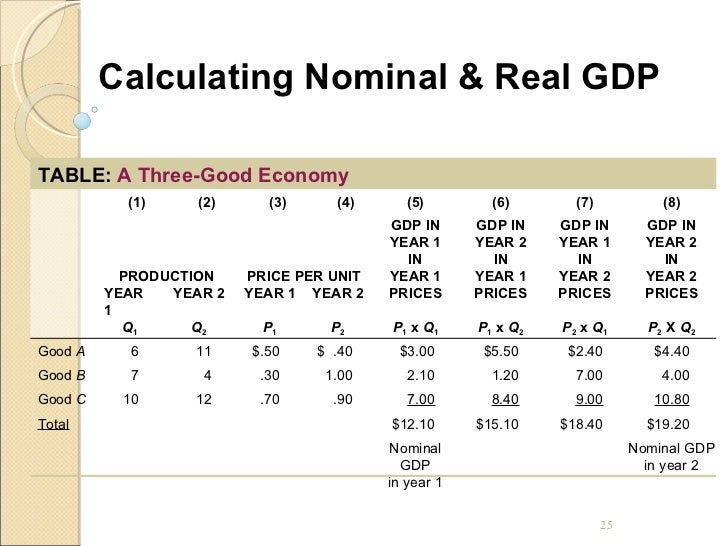 real gdp formula