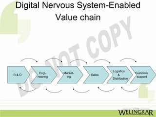 Digital Nervous System-Enabled
           Value chain




                                  Logistics
       Engi-    Market-                          Customer
R&D                       Sales       &
      nearing    ing                              support
                                  Distribution
 