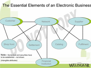 The Essential Elements of an Electronic Business


      Customer                                Network                 Supplier




    Shop front                   Settlement                 Catalog      Fulfilment



Note:- Some trust and securities have
to be established – not shown
(intangible attributes)                       Financial
                                              Institution
 