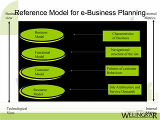 Reference Model for e-Business PlanningExternal
Business
view                                                         Metrics



                Business              Characteristics
                Model                 of Business


                                     Navigational
                Functional           structure of the site
                Model


                Customer           Patterns of customer
                Model              Behaviour



                                    Site Architecture and
                Resource            Service Demands
                Model



Technological                                                Internal
View                                                         Metrics
 