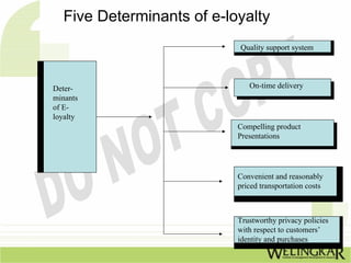 Five Determinants of e-loyalty
                           Quality support system




Deter-                        On-time delivery
minants
of E-
loyalty
                           Compelling product
                           Presentations




                           Convenient and reasonably
                           priced transportation costs



                           Trustworthy privacy policies
                           with respect to customers’
                           identity and purchases
 