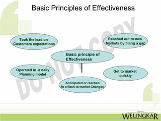 Basic Principles of Effectiveness



   Took the lead on                                      Reached out to new
Customers expectations                                  Markets by filling a gap


                            Basic principle of
                            Effectiveness

 Operated in a daily                                        Get to market
  Planning model                                               quickly

                            Anticipated or reached
                         In a flash to market Changes
 