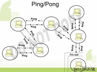 Ping/Pong

          Pong




                                              Ping
                                  Pong
          Ping            Po
          Pi                ng
          ng
                   Pi
                     ng
  Po
     ng




Pong




                                  Pong


                                             Ping
  Ping                           Fire wall
 