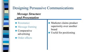Designing Persuasive Communications
Message Structure
and Presentation


Resonance
 Message framing
 Comparative
advertising
 Order effects



Marketer claims product
superiority over another
brand
 Useful for positioning

 
