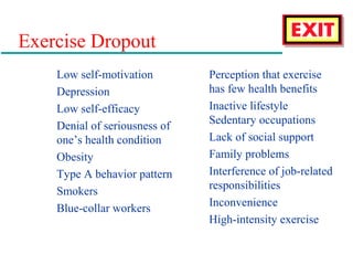 Exercise Dropout
Low self-motivation
Depression
Low self-efficacy
Denial of seriousness of
one’s health condition
Obesity
Type A behavior pattern
Smokers
Blue-collar workers
Perception that exercise
has few health benefits
Inactive lifestyle
Sedentary occupations
Lack of social support
Family problems
Interference of job-related
responsibilities
Inconvenience
High-intensity exercise
 