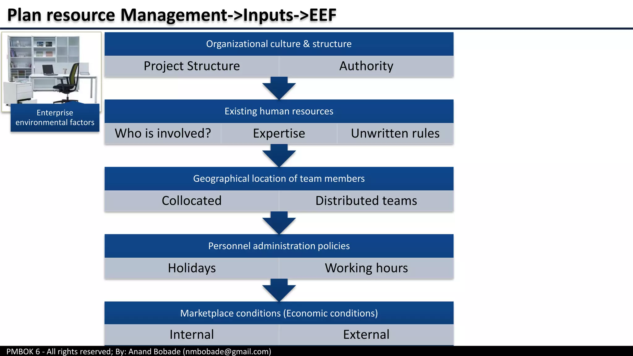 PMBOK 6 - All rights reserved; By: Anand Bobade (nmbobade@gmail.com)
Marketplace conditions (Economic conditions)
Internal External
Personnel administration policies
Holidays Working hours
Geographical location of team members
Collocated Distributed teams
Existing human resources
Who is involved? Expertise Unwritten rules
Organizational culture & structure
Project Structure Authority
Plan resource Management->Inputs->EEF
Enterprise
environmental factors
 