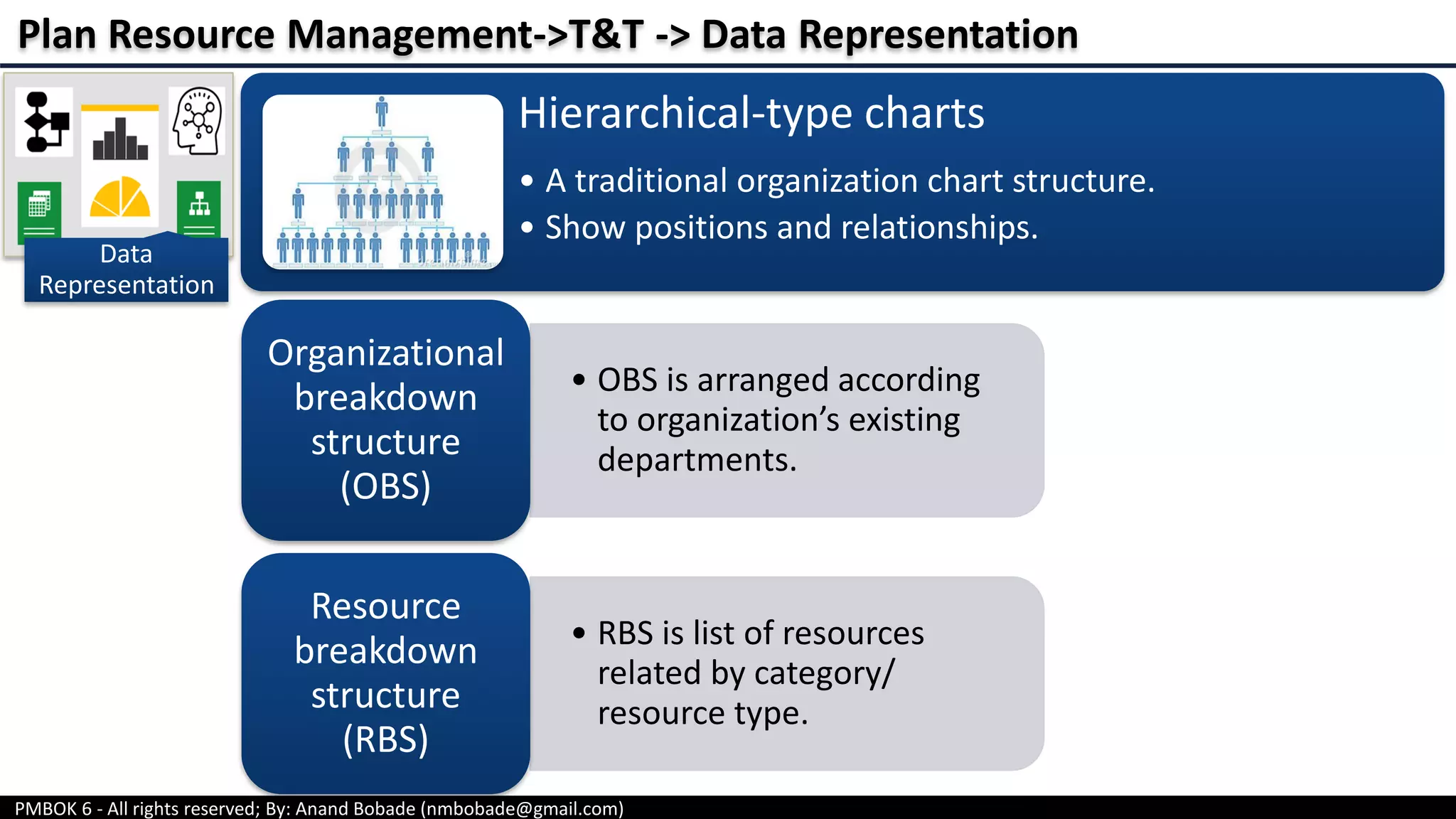PMBOK 6 - All rights reserved; By: Anand Bobade (nmbobade@gmail.com)
Data
Representation
Hierarchical-type charts
• A traditional organization chart structure.
• Show positions and relationships.
• OBS is arranged according
to organization’s existing
departments.
Organizational
breakdown
structure
(OBS)
• RBS is list of resources
related by category/
resource type.
Resource
breakdown
structure
(RBS)
Plan Resource Management->T&T -> Data Representation
 
