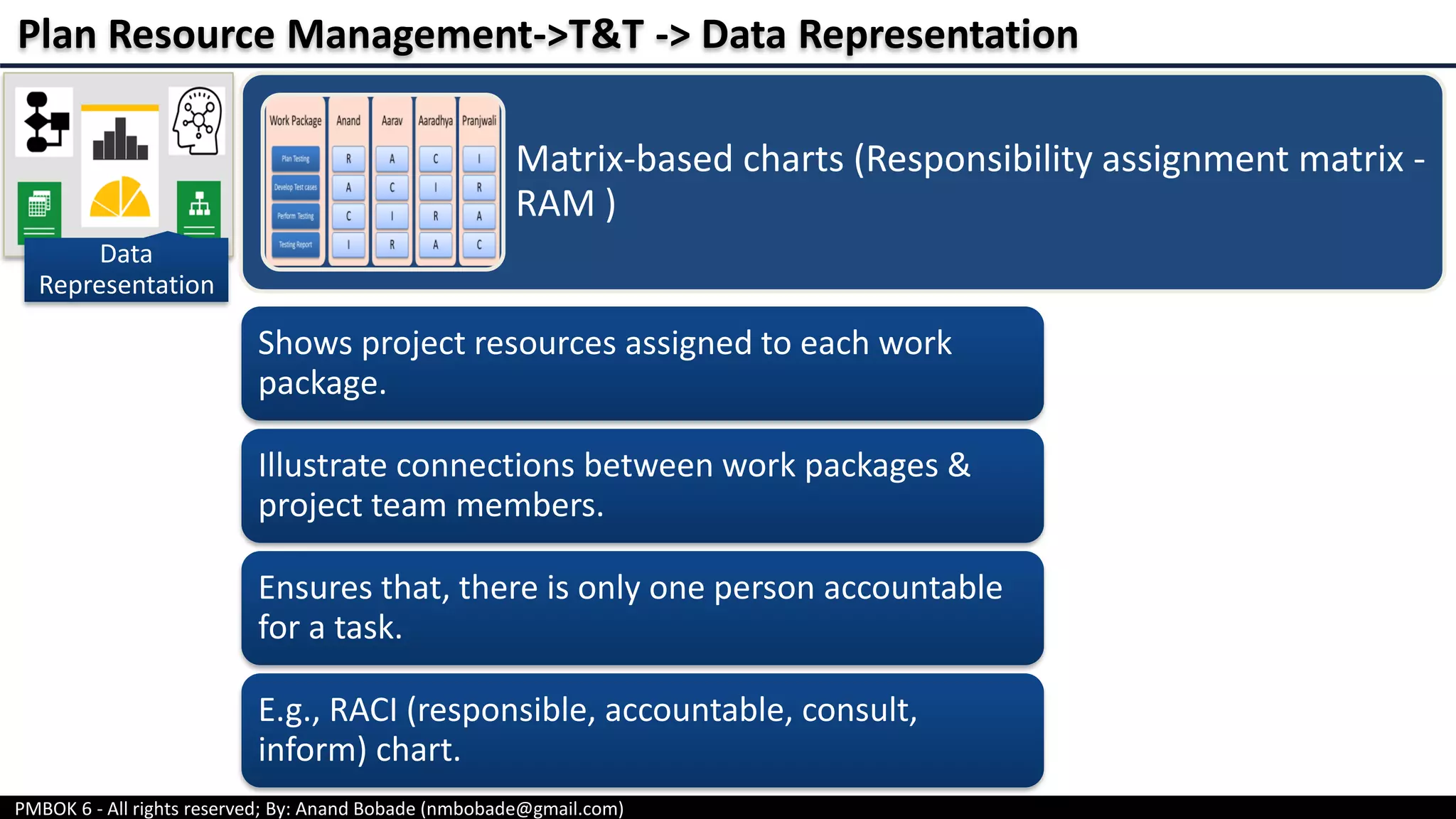 PMBOK 6 - All rights reserved; By: Anand Bobade (nmbobade@gmail.com)
Shows project resources assigned to each work
package.
Illustrate connections between work packages &
project team members.
Ensures that, there is only one person accountable
for a task.
E.g., RACI (responsible, accountable, consult,
inform) chart.
Plan Resource Management->T&T -> Data Representation
Matrix-based charts (Responsibility assignment matrix -
RAM )
Data
Representation
 