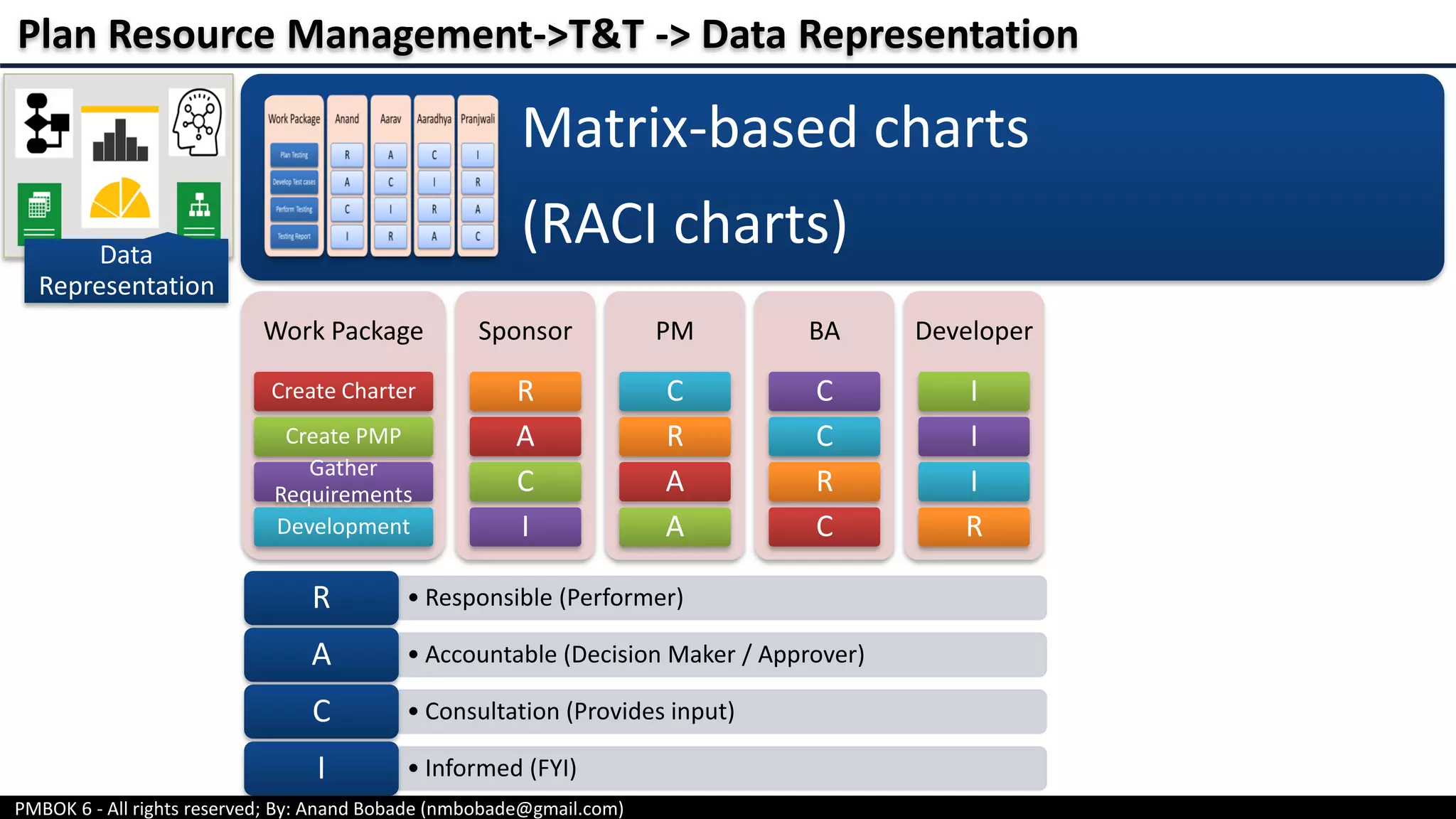 PMBOK 6 - All rights reserved; By: Anand Bobade (nmbobade@gmail.com)
Matrix-based charts
(RACI charts)
Work Package
Create Charter
Create PMP
Gather
Requirements
Development
Sponsor
R
A
C
I
PM
C
R
A
A
BA
C
C
R
C
Developer
I
I
I
R
• Responsible (Performer)R
• Accountable (Decision Maker / Approver)A
• Consultation (Provides input)C
• Informed (FYI)I
Plan Resource Management->T&T -> Data Representation
Data
Representation
 