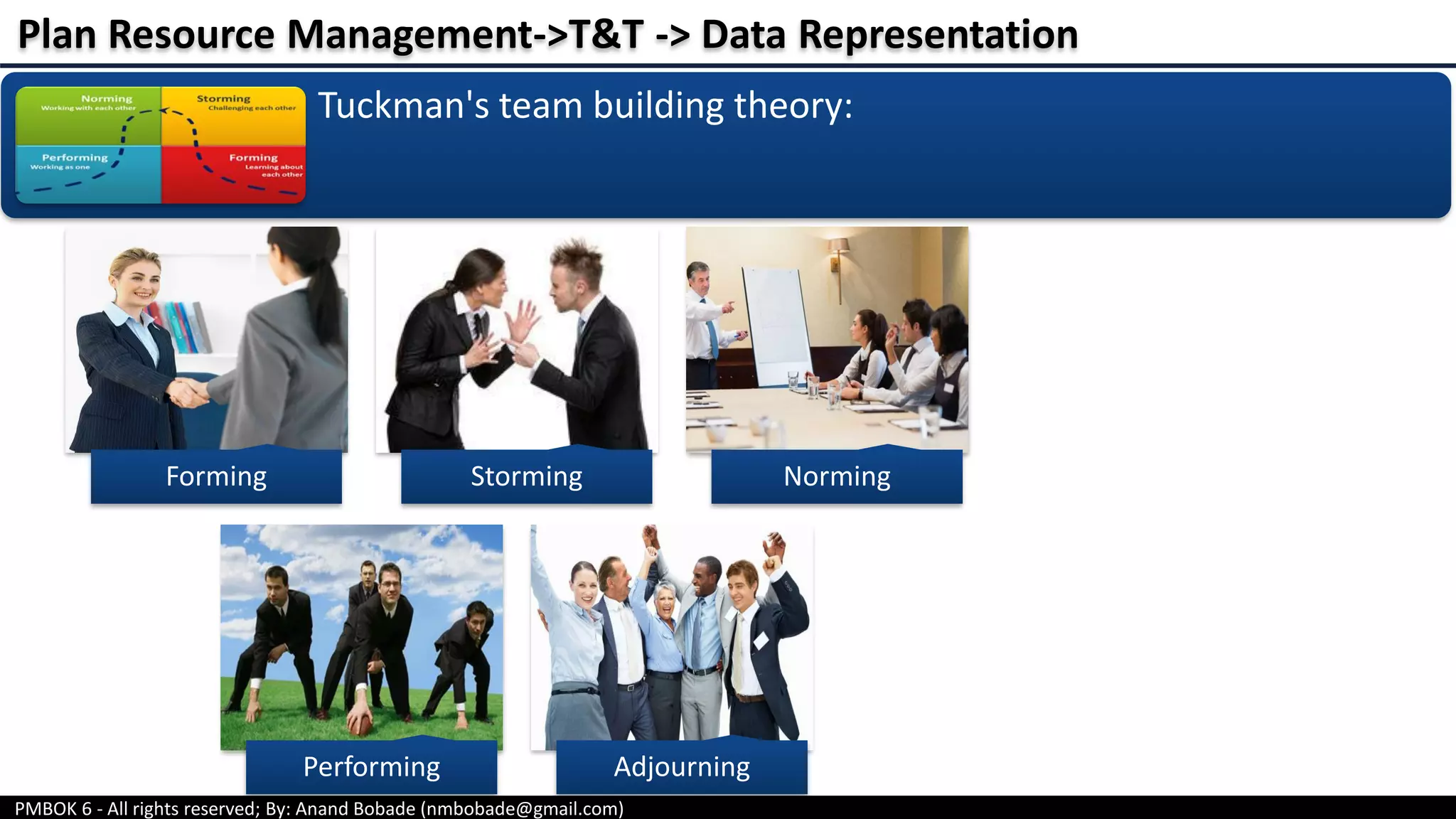 PMBOK 6 - All rights reserved; By: Anand Bobade (nmbobade@gmail.com)
Forming Storming Norming
Performing Adjourning
Plan Resource Management->T&T -> Data Representation
Tuckman's team building theory:
 