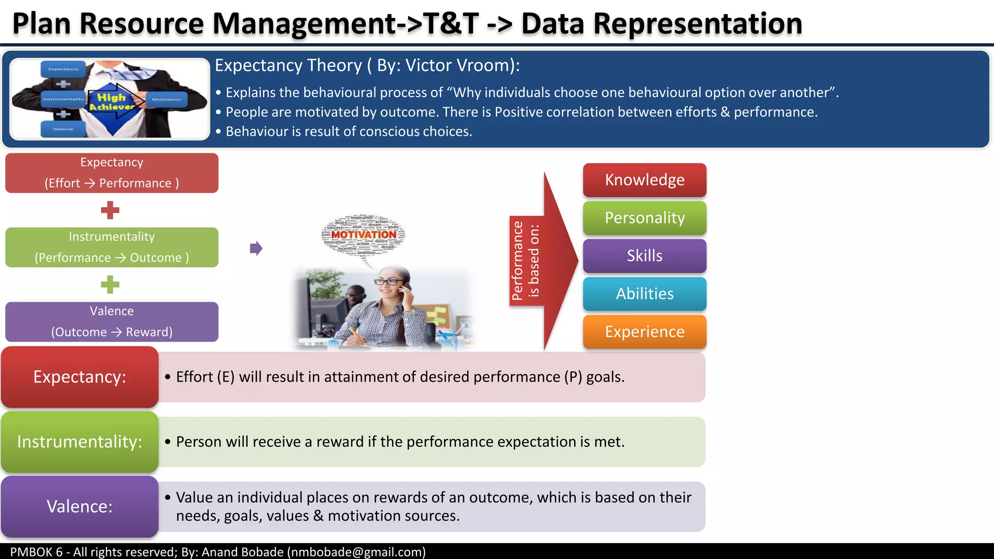 PMBOK 6 - All rights reserved; By: Anand Bobade (nmbobade@gmail.com)
Expectancy Theory ( By: Victor Vroom):
• Explains the behavioural process of “Why individuals choose one behavioural option over another”.
• People are motivated by outcome. There is Positive correlation between efforts & performance.
• Behaviour is result of conscious choices.
Plan Resource Management->T&T -> Data Representation
Expectancy
(Effort → Performance )
Instrumentality
(Performance → Outcome )
Valence
(Outcome → Reward)
• Effort (E) will result in attainment of desired performance (P) goals.Expectancy:
• Person will receive a reward if the performance expectation is met.Instrumentality:
• Value an individual places on rewards of an outcome, which is based on their
needs, goals, values & motivation sources.
Valence:
Knowledge
Personality
Skills
Abilities
Experience
Performance
isbasedon:
 