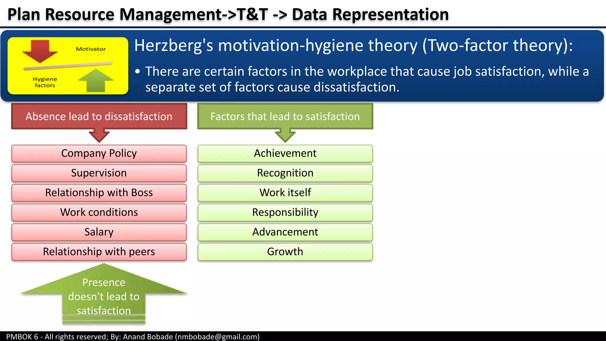 PMBOK 6 - All rights reserved; By: Anand Bobade (nmbobade@gmail.com)
Herzberg's motivation-hygiene theory (Two-factor theory):
• There are certain factors in the workplace that cause job satisfaction, while a
separate set of factors cause dissatisfaction.
Plan Resource Management->T&T -> Data Representation
Company Policy
Supervision
Relationship with Boss
Work conditions
Salary
Relationship with peers
Achievement
Recognition
Work itself
Responsibility
Advancement
Growth
Absence lead to dissatisfaction Factors that lead to satisfaction
Presence
doesn't lead to
satisfaction
 