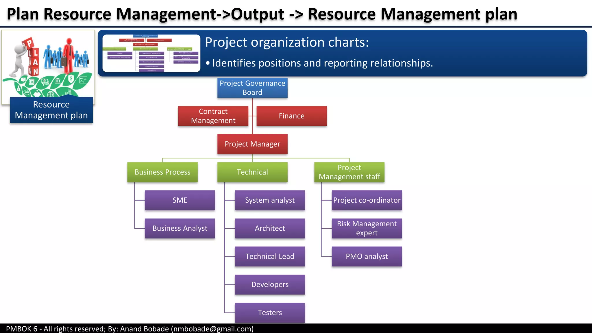 PMBOK 6 - All rights reserved; By: Anand Bobade (nmbobade@gmail.com)
Resource
Management plan
Project organization charts:
•Identifies positions and reporting relationships.
Project Governance
Board
Project Manager
Business Process
SME
Business Analyst
Technical
System analyst
Architect
Technical Lead
Developers
Testers
Project
Management staff
Project co-ordinator
Risk Management
expert
PMO analyst
Contract
Management
Finance
Plan Resource Management->Output -> Resource Management plan
 