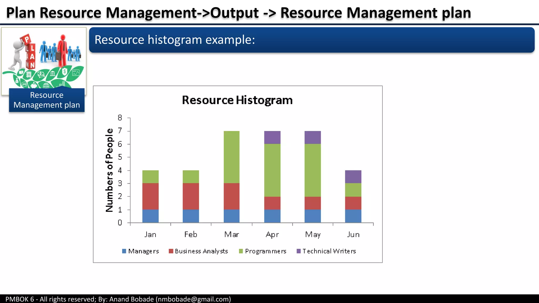 PMBOK 6 - All rights reserved; By: Anand Bobade (nmbobade@gmail.com)
Resource
Management plan
Resource histogram example:
Plan Resource Management->Output -> Resource Management plan
 