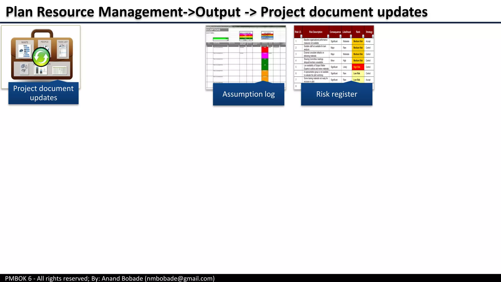 PMBOK 6 - All rights reserved; By: Anand Bobade (nmbobade@gmail.com)
Project document
updates
Plan Resource Management->Output -> Project document updates
Assumption log Risk register
 