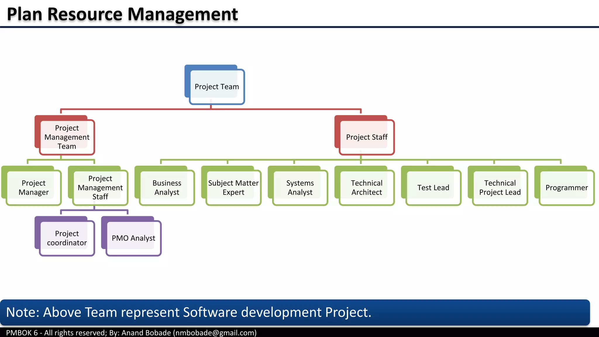 PMBOK 6 - All rights reserved; By: Anand Bobade (nmbobade@gmail.com)
Plan Resource Management
Project Team
Project
Management
Team
Project
Manager
Project
Management
Staff
Project
coordinator
PMO Analyst
Project Staff
Business
Analyst
Subject Matter
Expert
Systems
Analyst
Technical
Architect
Test Lead
Technical
Project Lead
Programmer
Note: Above Team represent Software development Project.
 