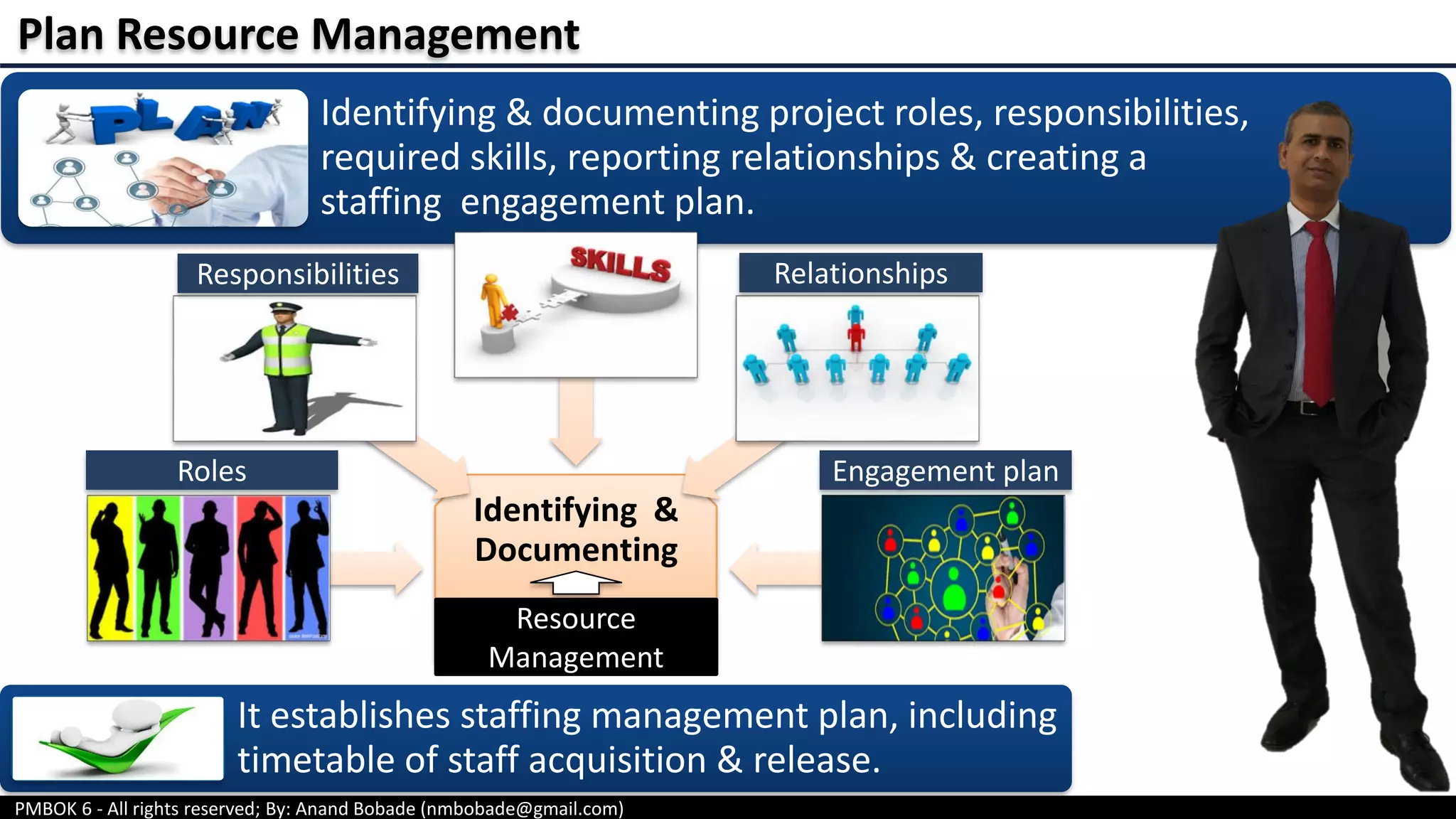 PMBOK 6 - All rights reserved; By: Anand Bobade (nmbobade@gmail.com)
Identifying & documenting project roles, responsibilities,
required skills, reporting relationships & creating a
staffing engagement plan.
Plan Resource Management
Identifying &
Documenting
It establishes staffing management plan, including
timetable of staff acquisition & release.
Roles Engagement plan
Responsibilities Relationships
Resource
Management
 