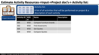 PMBOK 6 - All rights reserved; By: Anand Bobade (nmbobade@gmail.com)
Project documents
Activity list:
A list of all activities that will be performed on project & a
description of each activity
Activity ID WBS
Id
Name Description
501 W50 Compare Furniture brands
502 W50 Find showrooms
503 W50 Get Quotes
504 W50 Compare Quotes
Estimate Activity Resources->Input->Project doc’s-> Activity list:
 