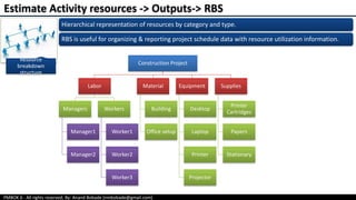 PMBOK 6 - All rights reserved; By: Anand Bobade (nmbobade@gmail.com)
Resource
breakdown
structure
Hierarchical representation of resources by category and type.
RBS is useful for organizing & reporting project schedule data with resource utilization information.
Construction Project
Labor
Managers
Manager1
Manager2
Workers
Worker1
Worker2
Worker3
Material
Building
Office setup
Equipment
Desktop
Laptop
Printer
Projector
Supplies
Printer
Cartridges
Papers
Stationary
Estimate Activity resources -> Outputs-> RBS
 