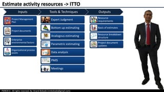 PMBOK 6 - All rights reserved; By: Anand Bobade (nmbobade@gmail.com)
Estimate activity resources -> ITTO
Expert Judgment
Bottom up estimating
Analogous estimating
Parametric estimating
Data analysis
PMIS
Meetings
Project Management
Plan
Project documents
Enterprise
environmental factors
Organizational process
assets
Resource
requirements
Basis of estimates
Resource breakdown
structure
Project document
updates
Inputs Tools & Techniques Outputs
 