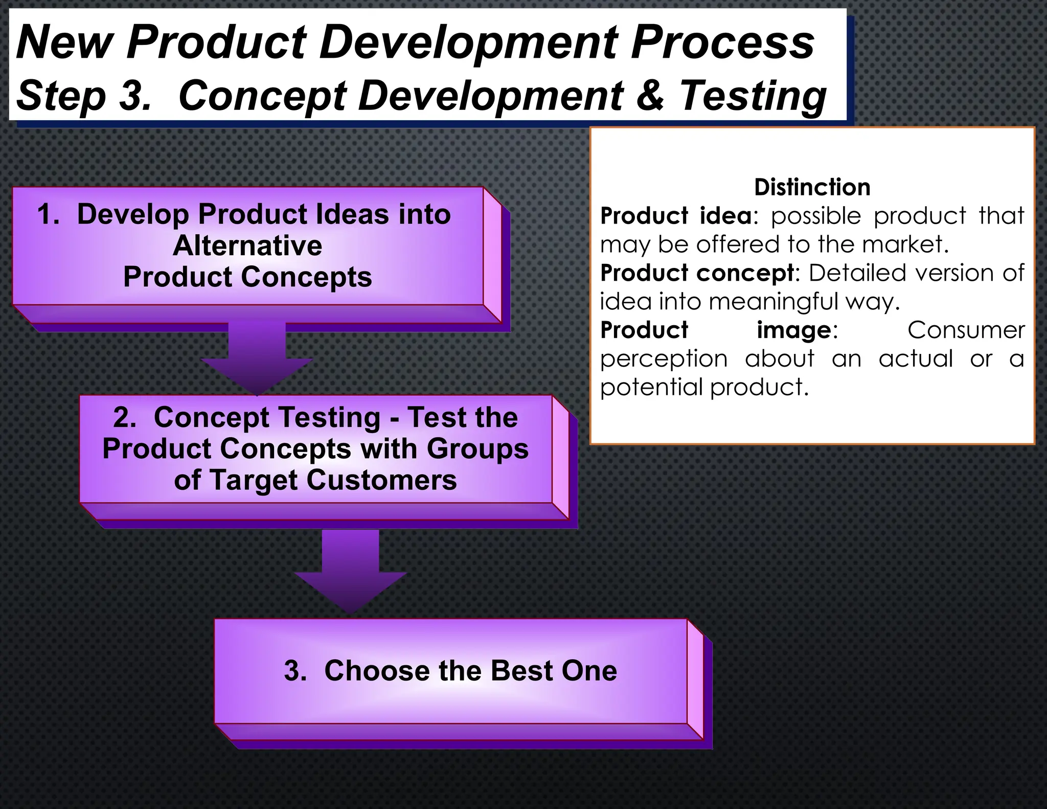 New Product Development Process
Step 3. Concept Development & Testing
1. Develop Product Ideas into
Alternative
Product Concepts
2. Concept Testing - Test the
Product Concepts with Groups
of Target Customers
3. Choose the Best One
Distinction
Product idea: possible product that
may be offered to the market.
Product concept: Detailed version of
idea into meaningful way.
Product image: Consumer
perception about an actual or a
potential product.
 