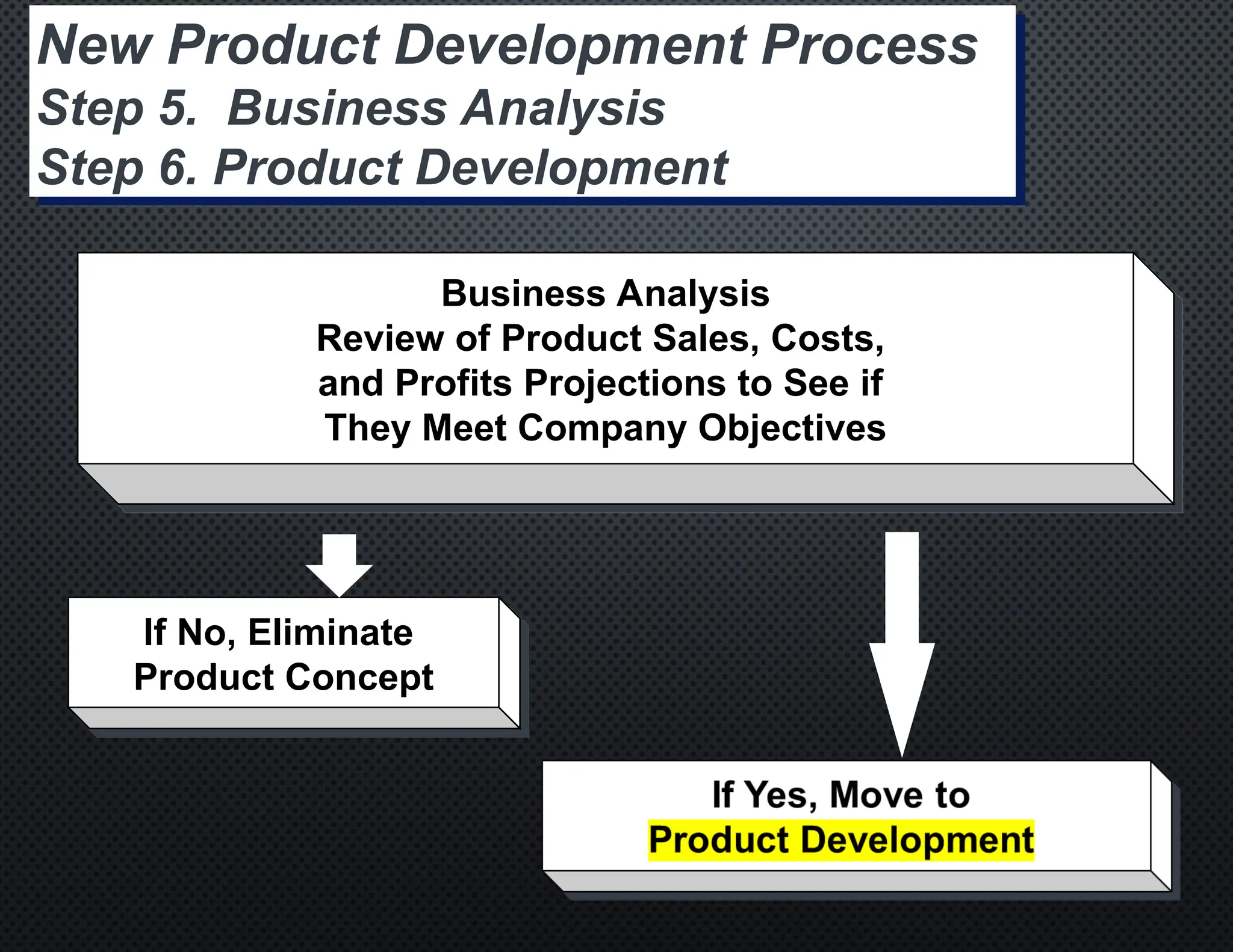 New Product Development Process
Step 5. Business Analysis
Step 6. Product Development
Business Analysis
Review of Product Sales, Costs,
and Profits Projections to See if
They Meet Company Objectives
If No, Eliminate
Product Concept
 