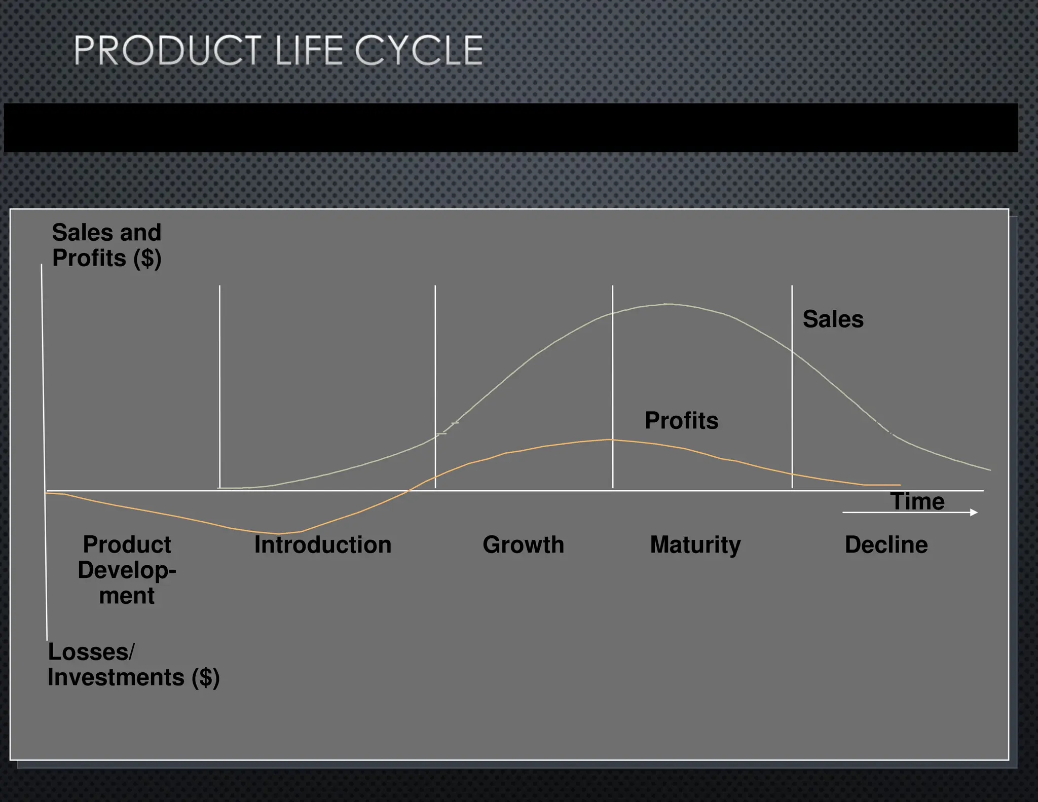 Time
Product
Develop-
ment
Introduction
Profits
Sales
Growth Maturity Decline
Losses/
Investments ($)
Sales and
Profits ($)
 
