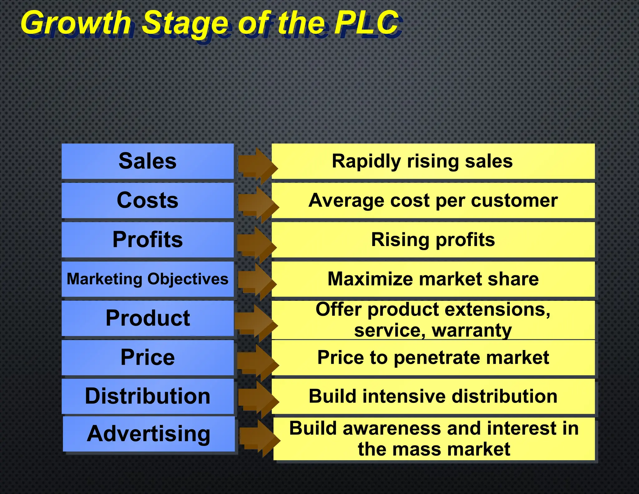 Growth Stage of the PLC
Sales
Costs
Profits
Marketing Objectives
Product
Price
Rapidly rising sales
Average cost per customer
Rising profits
Maximize market share
Offer product extensions,
service, warranty
Price to penetrate market
Distribution Build intensive distribution
Advertising Build awareness and interest in
the mass market
 