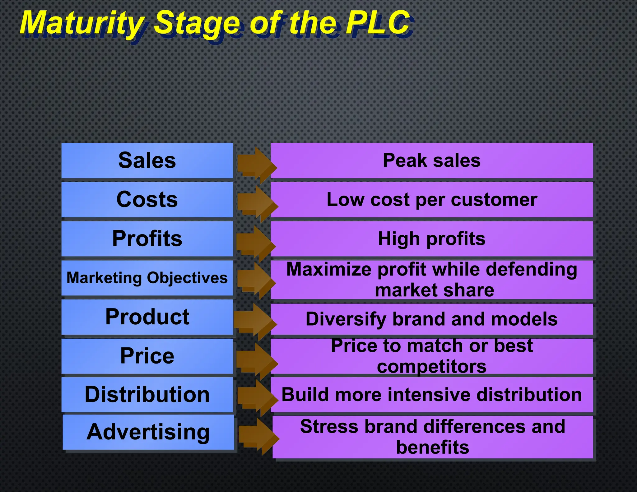 Maturity Stage of the PLC
Sales
Costs
Profits
Marketing Objectives
Product
Price
Peak sales
Low cost per customer
High profits
Maximize profit while defending
market share
Diversify brand and models
Price to match or best
competitors
Distribution Build more intensive distribution
Advertising Stress brand differences and
benefits
 