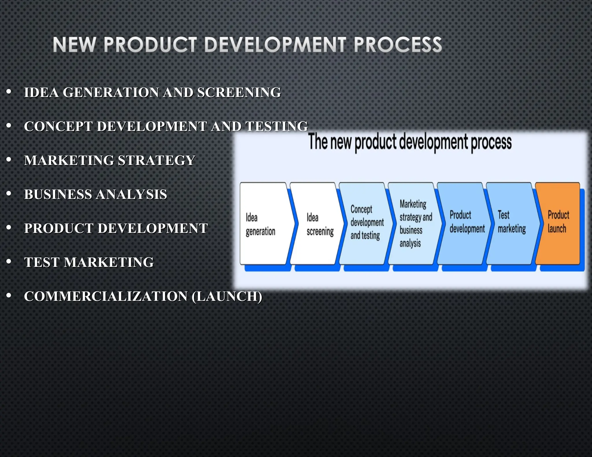 • IDEA GENERATION AND SCREENING
IDEA GENERATION AND SCREENING
• CONCEPT DEVELOPMENT AND TESTING
CONCEPT DEVELOPMENT AND TESTING
• MARKETING STRATEGY
MARKETING STRATEGY
• BUSINESS ANALYSIS
BUSINESS ANALYSIS
• PRODUCT DEVELOPMENT
PRODUCT DEVELOPMENT
• TEST MARKETING
TEST MARKETING
• COMMERCIALIZATION (LAUNCH)
COMMERCIALIZATION (LAUNCH)
 