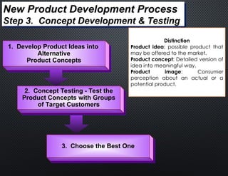 New Product Development Process
Step 3. Concept Development & Testing
1. Develop Product Ideas into
Alternative
Product Concepts
2. Concept Testing - Test the
Product Concepts with Groups
of Target Customers
3. Choose the Best One
Distinction
Product idea: possible product that
may be offered to the market.
Product concept: Detailed version of
idea into meaningful way.
Product image: Consumer
perception about an actual or a
potential product.
 