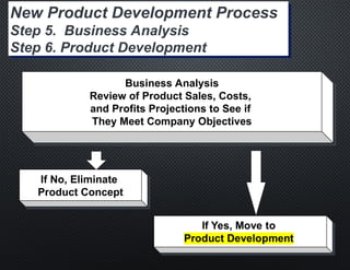 New Product Development Process
Step 5. Business Analysis
Step 6. Product Development
Business Analysis
Review of Product Sales, Costs,
and Profits Projections to See if
They Meet Company Objectives
If No, Eliminate
Product Concept
 