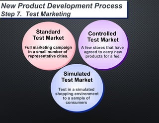 New Product Development Process
Step 7. Test Marketing
Standard
Test Market
Full marketing campaign
in a small number of
representative cities.
Simulated
Test Market
Test in a simulated
shopping environment
to a sample of
consumers.
Controlled
Test Market
A few stores that have
agreed to carry new
products for a fee.
 