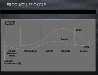 Time
Product
Develop-
ment
Introduction
Profits
Sales
Growth Maturity Decline
Losses/
Investments ($)
Sales and
Profits ($)
 