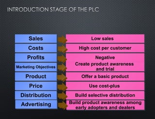 Sales
Costs
Profits
Marketing Objectives
Product
Price
Low sales
High cost per customer
Negative
Create product awareness
and trial
Offer a basic product
Use cost-plus
Distribution Build selective distribution
Advertising Build product awareness among
early adopters and dealers
 