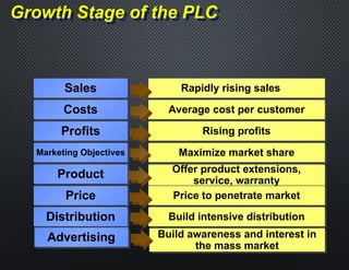 Growth Stage of the PLC
Sales
Costs
Profits
Marketing Objectives
Product
Price
Rapidly rising sales
Average cost per customer
Rising profits
Maximize market share
Offer product extensions,
service, warranty
Price to penetrate market
Distribution Build intensive distribution
Advertising Build awareness and interest in
the mass market
 
