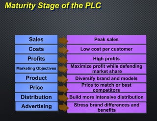 Maturity Stage of the PLC
Sales
Costs
Profits
Marketing Objectives
Product
Price
Peak sales
Low cost per customer
High profits
Maximize profit while defending
market share
Diversify brand and models
Price to match or best
competitors
Distribution Build more intensive distribution
Advertising Stress brand differences and
benefits
 