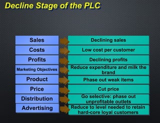 Decline Stage of the PLC
Sales
Costs
Profits
Marketing Objectives
Product
Price
Declining sales
Low cost per customer
Declining profits
Reduce expenditure and milk the
brand
Phase out weak items
Cut price
Distribution Go selective: phase out
unprofitable outlets
Advertising Reduce to level needed to retain
hard-core loyal customers
 