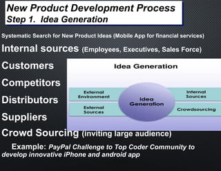 New Product Development Process
Step 1. Idea Generation
Systematic Search for New Product Ideas (Mobile App for financial services)
Internal sources (Employees, Executives, Sales Force)
Customers
Competitors
Distributors
Suppliers
Crowd Sourcing (inviting large audience)
Example: PayPal Challenge to Top Coder Community to
develop innovative iPhone and android app
 