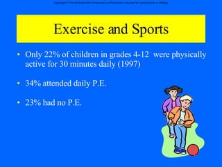 Exercise and Sports Only 22% of children in grades 4-12  were physically active for 30 minutes daily (1997) 34% attended daily P.E.  23% had no P.E. 