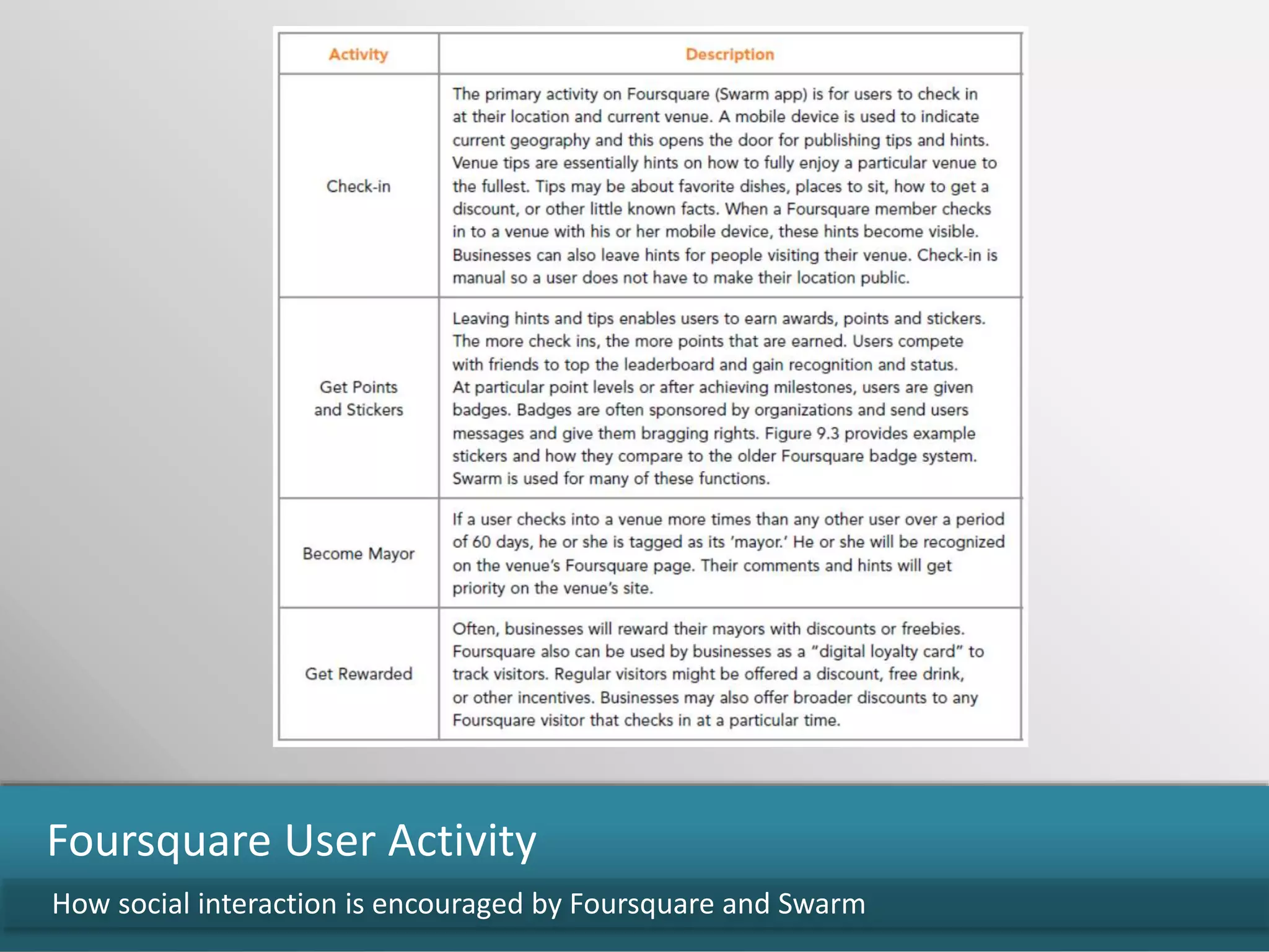 How social interaction is encouraged by Foursquare and Swarm
Foursquare User Activity
 