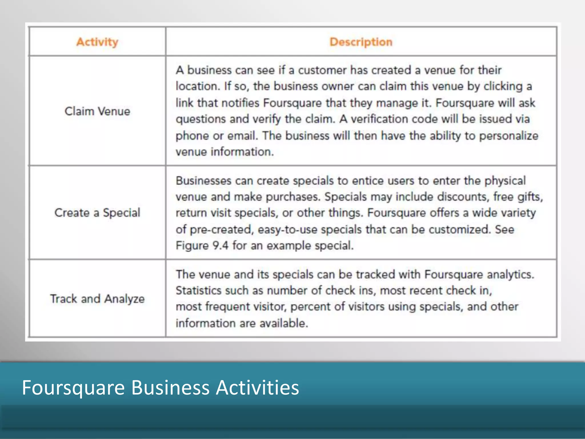 Foursquare Business Activities
 