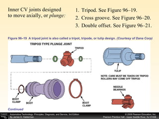 Figure 96–19  A tripod joint is also called a tripot, tripode, or tulip design.  (Courtesy of Dana Corp) Inner CV joints designed to move axially, or  plunge: Continued Tripod. See Figure 96–19. Cross groove. See Figure 96–20. Double offset. See Figure 96–21. 