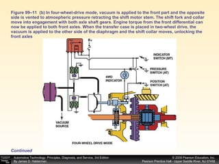 Figure 99–11  (b) In four-wheel-drive mode, vacuum is applied to the front part and the opposite side is vented to atmospheric pressure retracting the shift motor stem. The shift fork and collar move into engagement with both axle shaft gears. Engine torque from the front differential can now be applied to both front axles. When the transfer case is placed in two-wheel drive, the vacuum is applied to the other side of the diaphragm and the shift collar moves, unlocking the front axles Continued 
