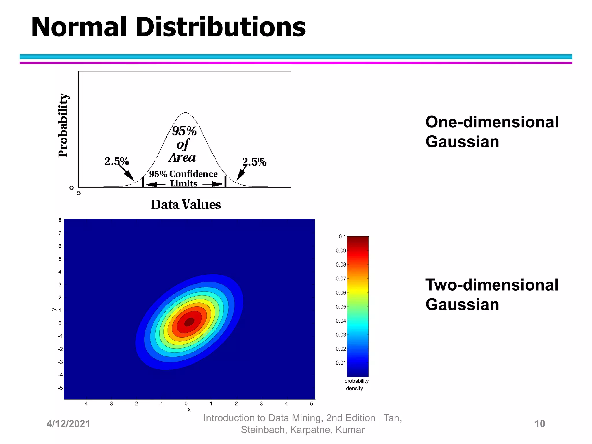 Normal Distributions
One-dimensional
Gaussian
Two-dimensional
Gaussian
x
y
-4 -3 -2 -1 0 1 2 3 4 5
-5
-4
-3
-2
-1
0
1
2
3
4
5
6
7
8
probability
density
0.01
0.02
0.03
0.04
0.05
0.06
0.07
0.08
0.09
0.1
4/12/2021
Introduction to Data Mining, 2nd Edition Tan,
Steinbach, Karpatne, Kumar
10
 
