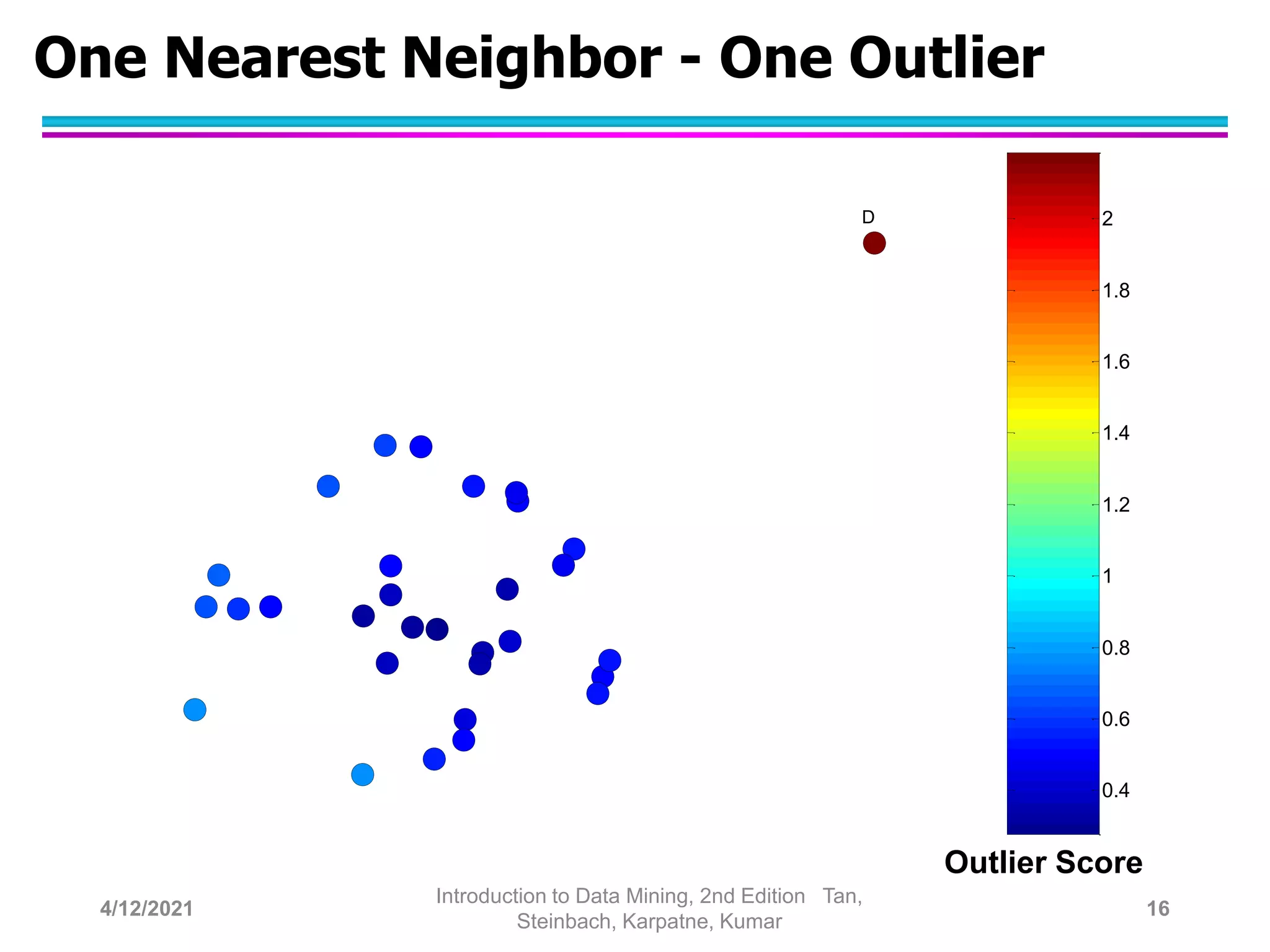 One Nearest Neighbor - One Outlier
D
0.4
0.6
0.8
1
1.2
1.4
1.6
1.8
2
Outlier Score
4/12/2021
Introduction to Data Mining, 2nd Edition Tan,
Steinbach, Karpatne, Kumar
16
 