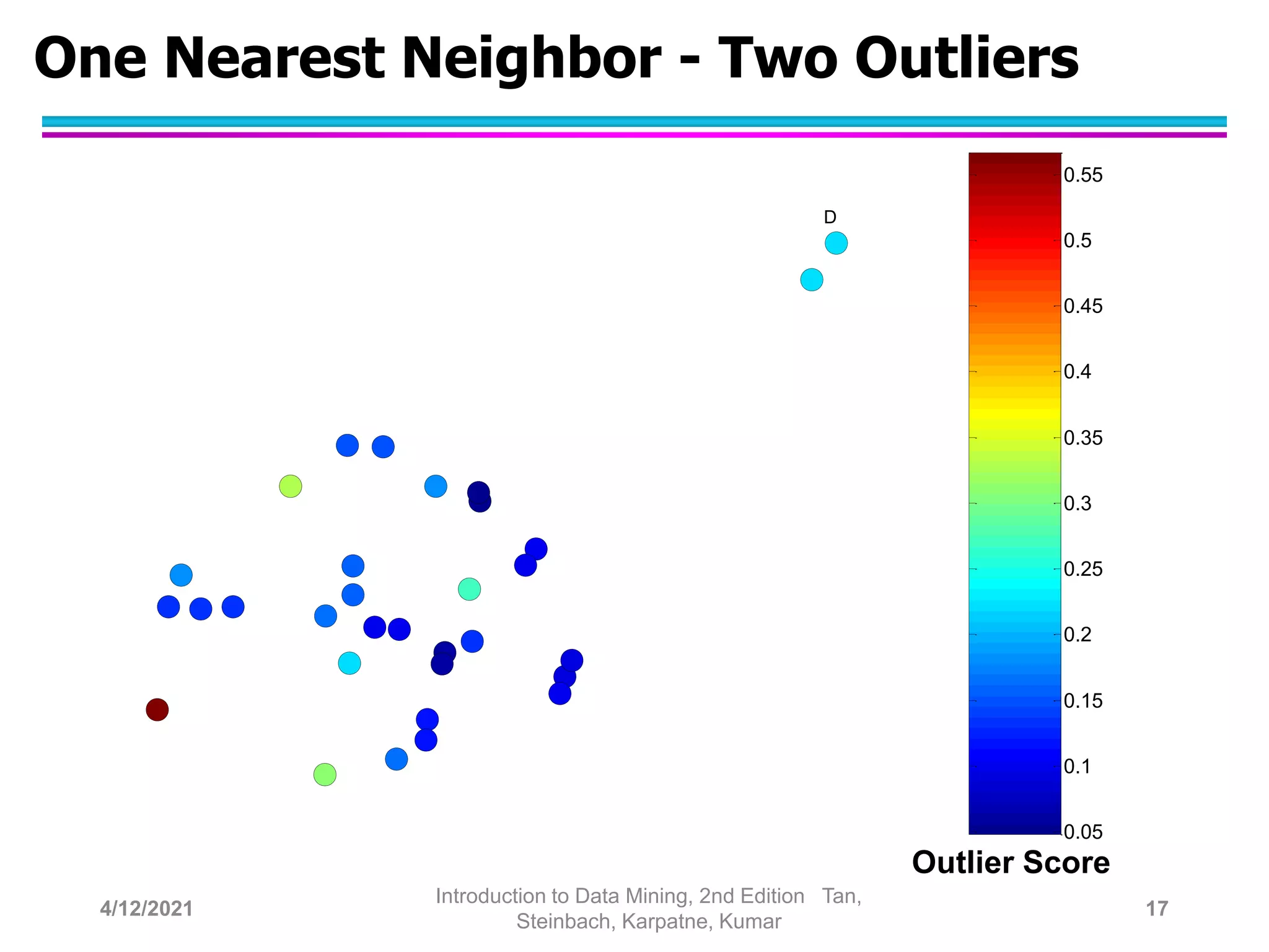 One Nearest Neighbor - Two Outliers
D
0.05
0.1
0.15
0.2
0.25
0.3
0.35
0.4
0.45
0.5
0.55
Outlier Score
4/12/2021
Introduction to Data Mining, 2nd Edition Tan,
Steinbach, Karpatne, Kumar
17
 