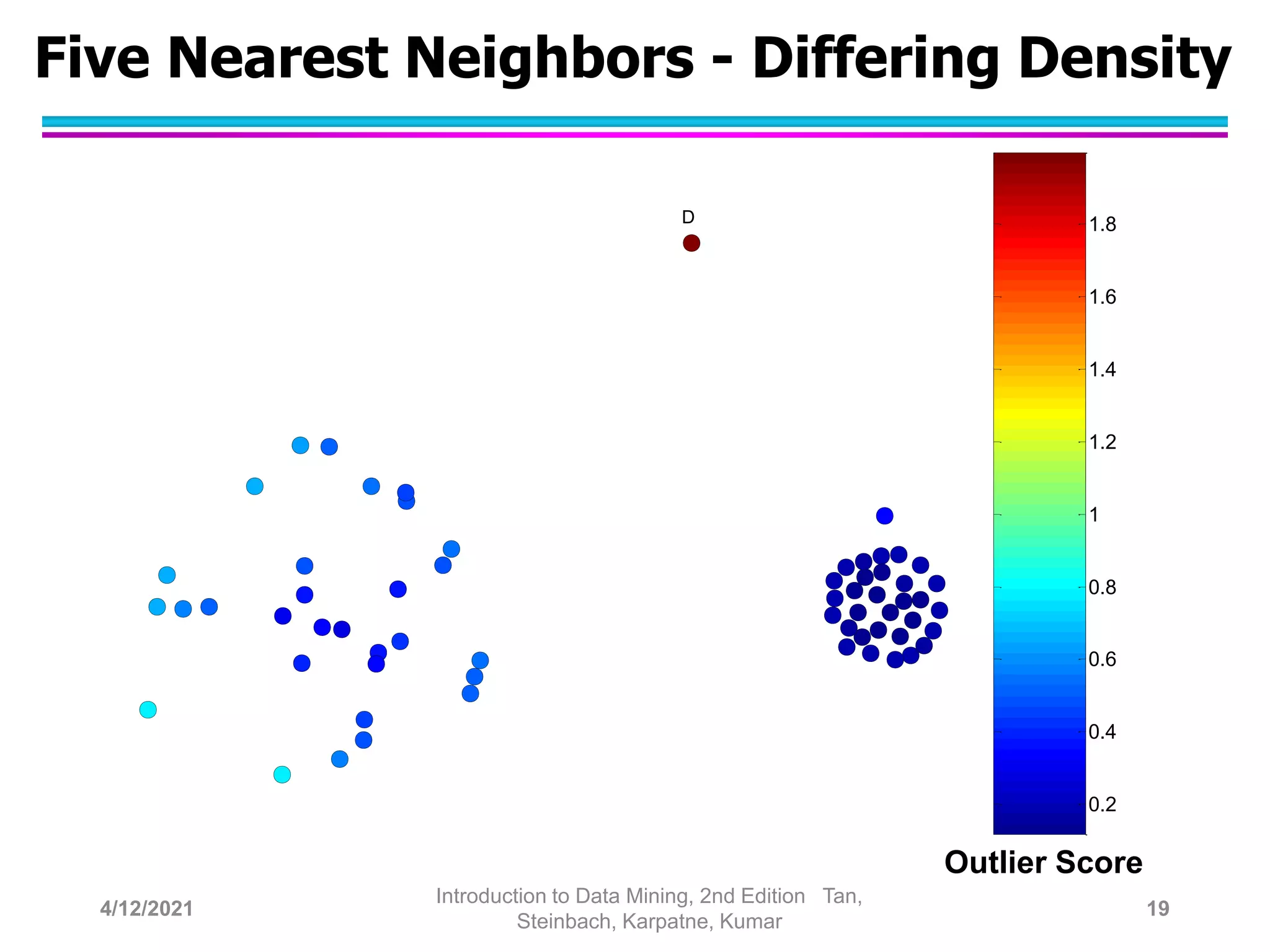 Five Nearest Neighbors - Differing Density
D
0.2
0.4
0.6
0.8
1
1.2
1.4
1.6
1.8
Outlier Score
4/12/2021
Introduction to Data Mining, 2nd Edition Tan,
Steinbach, Karpatne, Kumar
19
 