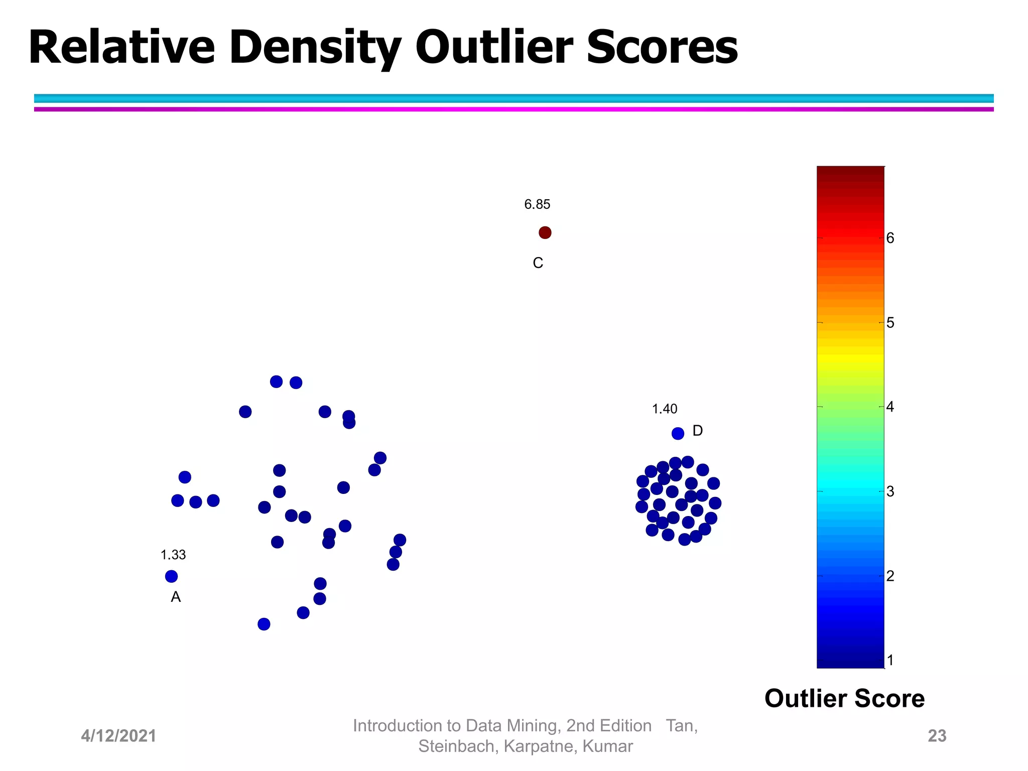 Relative Density Outlier Scores
Outlier Score
1
2
3
4
5
6
6.85
1.33
1.40
A
C
D
4/12/2021
Introduction to Data Mining, 2nd Edition Tan,
Steinbach, Karpatne, Kumar
23
 